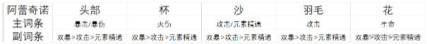 原神仆人阿蕾奇诺圣遗物搭配指南