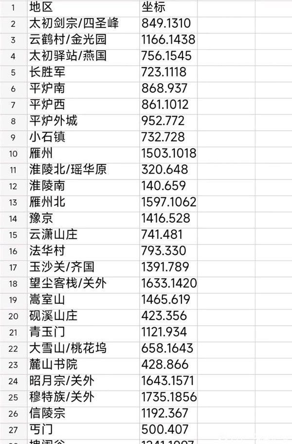 下一站江湖2马夫各地区位置坐标大全