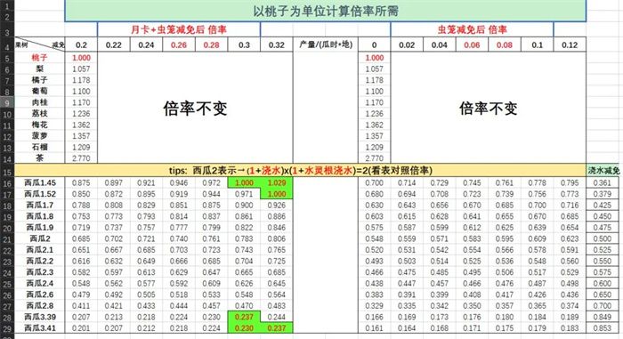 仙山小农果树贡献倍率表一览