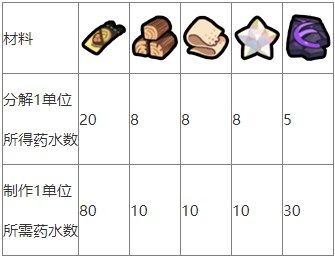 勇士食堂炼金材料转化量整理汇总