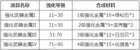 仙境传说新启航装备强化及材料获取攻略