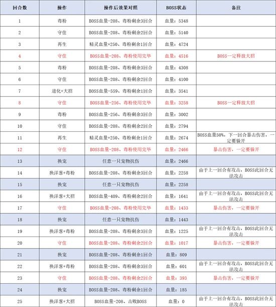 西普大陆手机版天启纪元费尔斯打法攻略