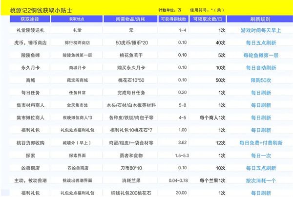 桃源记2铜钱获取方法攻略分享