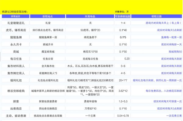 桃源记2铜钱获取方法攻略分享