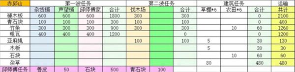 桃源记2赤丘山精卫放置点位分享