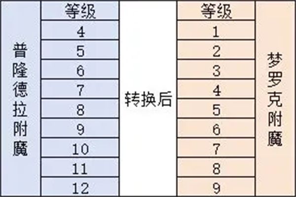 仙境传说重生附魔机制及转化规则介绍