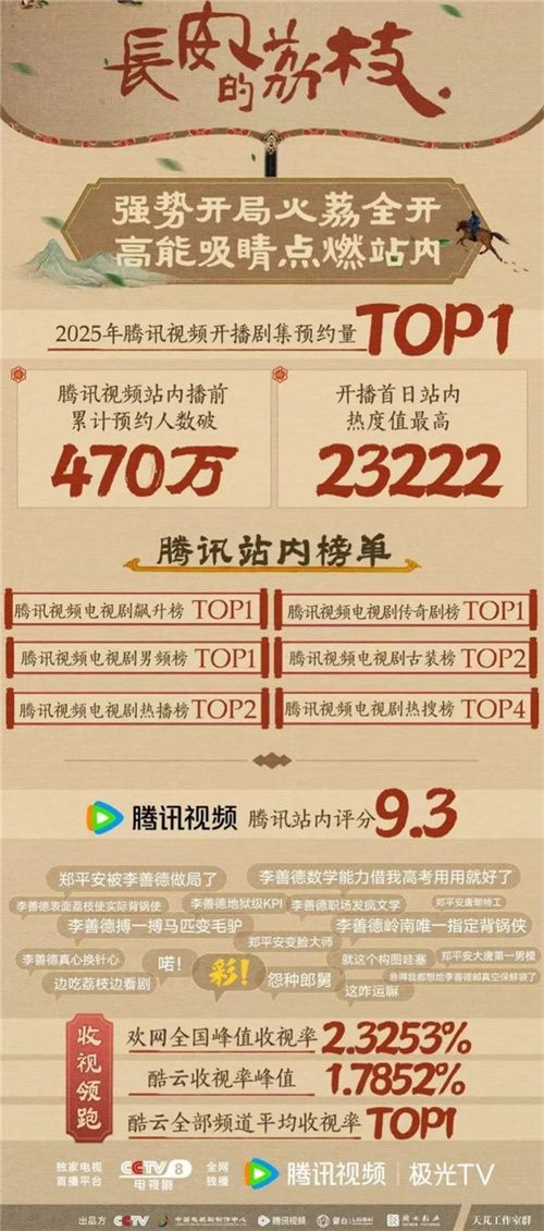 长安荔诏，寻味岭南！益世界《这城有良田》&剧版《长安的荔枝》联动今日上线