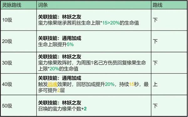 龙石战争茜莉丝技能属性及搭配推荐
