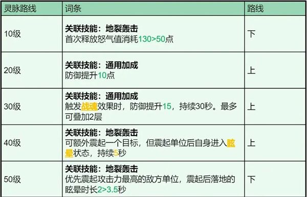 龙石战争石诺技能属性及搭配推荐