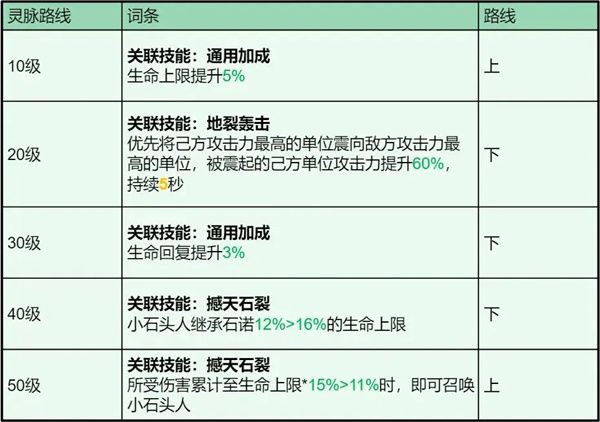龙石战争石诺技能属性及搭配推荐