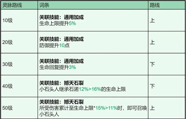 龙石战争石诺技能属性及搭配推荐