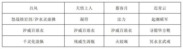 长生天机降世烈焰尊者打法阵容分享