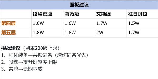 银与绯光明圣陵第四第五层打法攻略