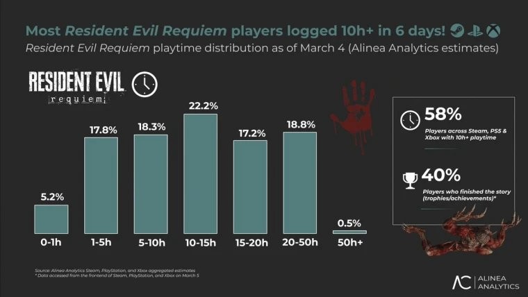 《生化危机：安魂曲》再创惊人数据！玩家游戏总时长累计超11000年