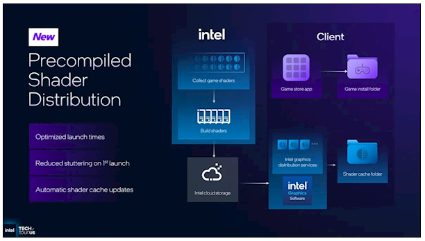 英特尔显卡驱动重磅更新 游戏载入最高加速37倍