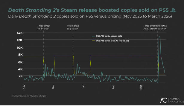 《死亡搁浅2》Steam销量超42万 中国玩家占一半
