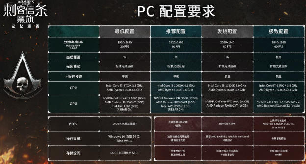 《刺客信条：黑旗 记忆重置》最高需RTX 4090 新旧版画面对比视频