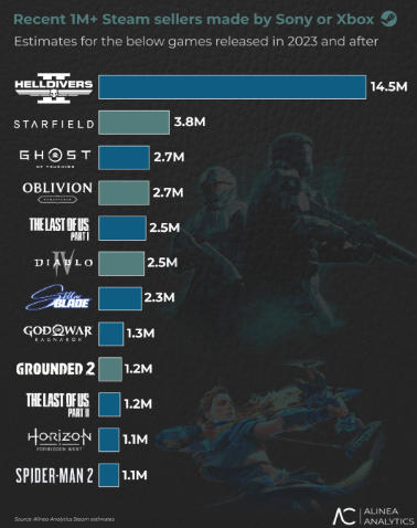 过去3年登陆Steam的Xbox和索尼游戏销量统计 《暗黑4》250万