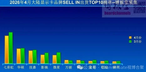 内存涨价彻底带崩PC！显卡出货暴降41%：真没人装机了