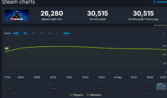 《乐高蝙蝠侠：黑暗骑士之遗》首发好评 Steam在线超3万