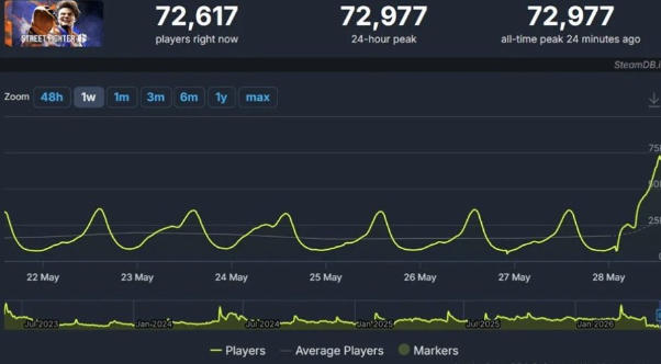 《街头霸王6》Steam在线冲破7.2万人大关 英格丽德成“人气引擎”
