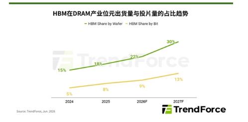 内存涨价没完没了！TrendForce：2027年还要翻倍上涨
