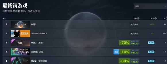 《命运2》登顶Steam美国畅销榜 粉丝希望索尼能改变主意