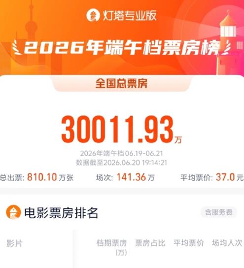 《玩具总动员5》拿下第一！2026端午档票房破3亿