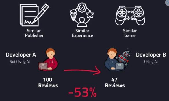 Steam研究显示：含AI的游戏销量将暴降40%-60%！