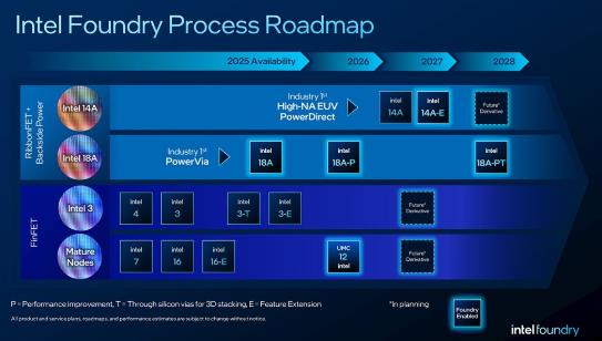 英特尔或带来Intel 14A2工艺 进一步提升晶体管密度
