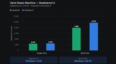 Steam Machine装上Win11：跑分碾压22% 帧率却打平