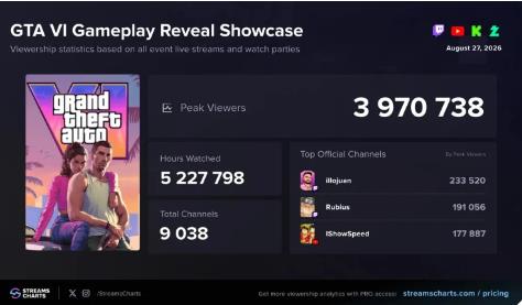 《GTA 6》演示创今年游戏直播纪录！峰值390万人同时看