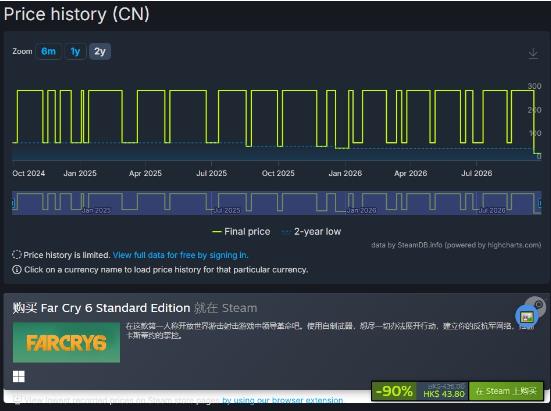 《孤岛惊魂6》Steam售价降至29.8元 90%折扣持续至10月1日