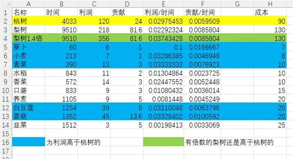 仙山小农种地成本收益计算一览